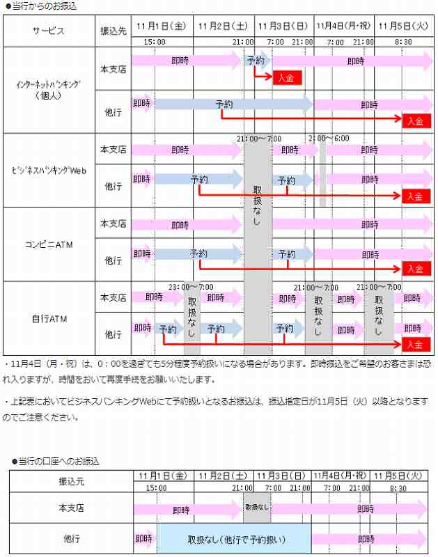 福岡銀行の全銀システム休止期間中の他行への振込および他行からの振込スケジュール