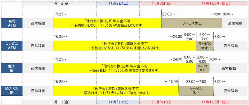 秋田銀行の全銀システム休止期間中の他行への振込および他行からの振込スケジュール